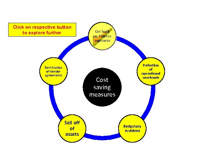 INTRODUCTION OF COST SAVING MEASURES Click on respective button to explore further Termination of