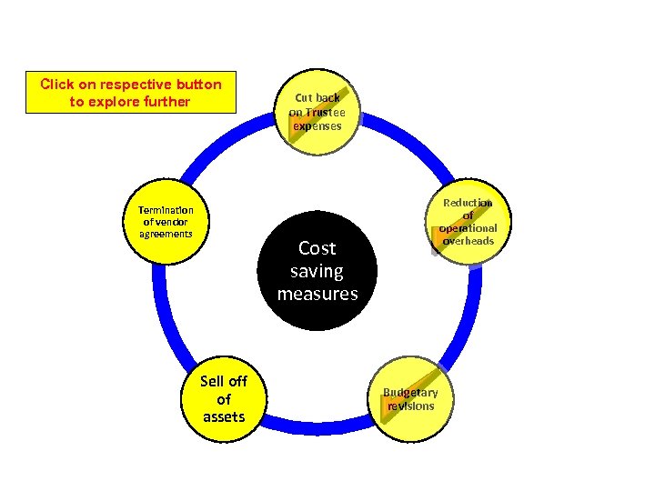 INTRODUCTION OF COST SAVING MEASURES Click on respective button to explore further Termination of