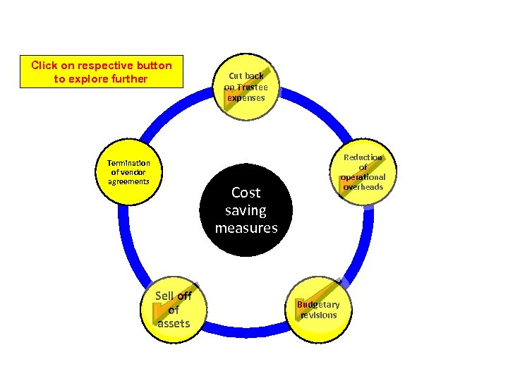 INTRODUCTION OF COST SAVING MEASURES Click on respective button to explore further Termination of
