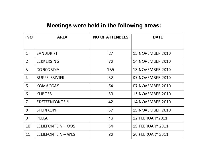 AREA VISITATIONS Meetings were held in the following areas: NO AREA NO OF ATTENDEES