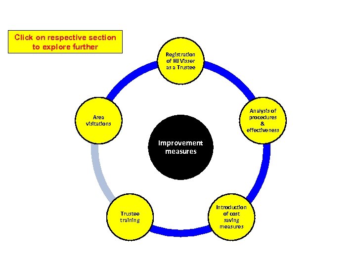 SUMMARY OF DEVELOPMENTS AND PROGRESS REGARDING OPERATIONS, GOVERNANCE AND FINANCIALS Click on respective section