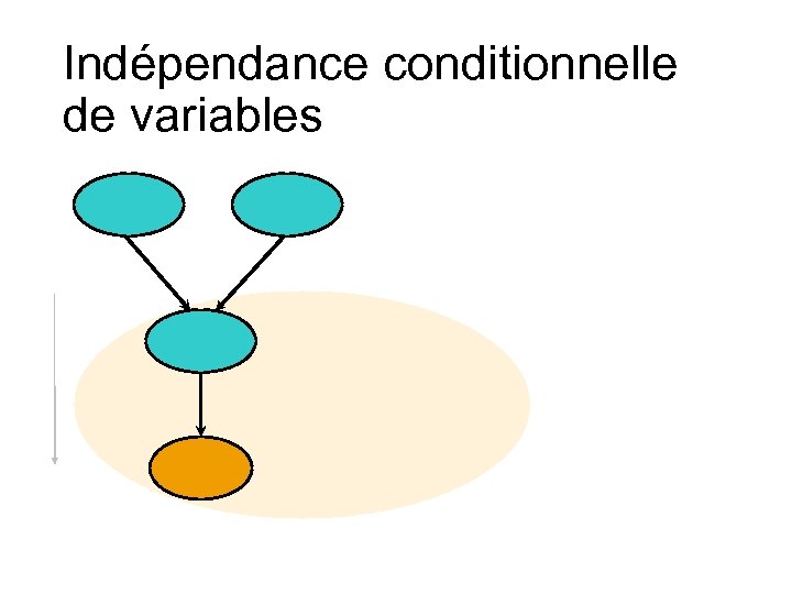 Indépendance conditionnelle de variables 