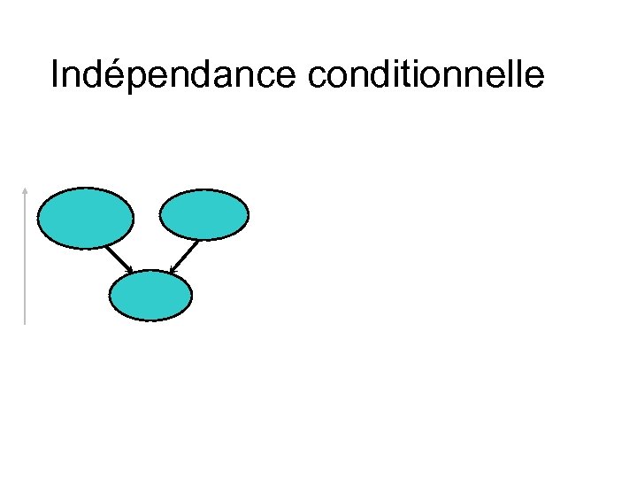 Indépendance conditionnelle 