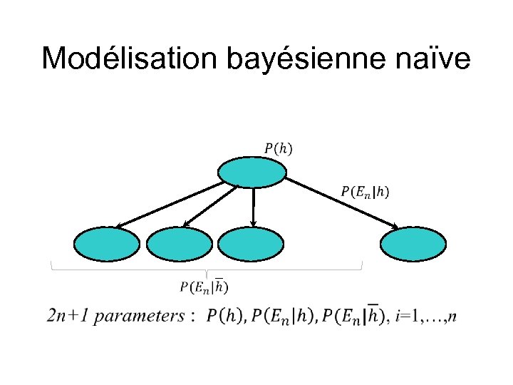 Modélisation bayésienne naïve 