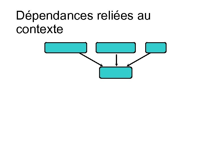Dépendances reliées au contexte 