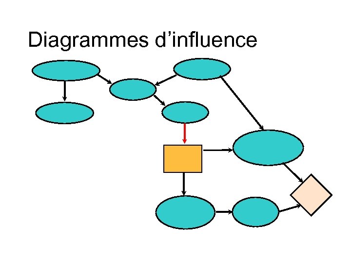 Diagrammes d’influence 