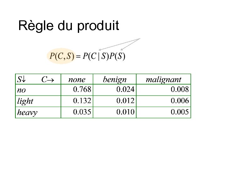 Règle du produit 