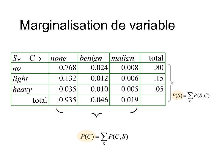 Marginalisation de variable 