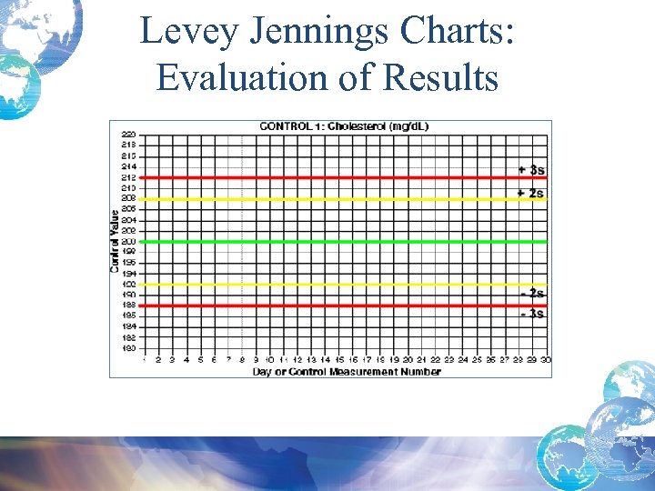 Levey Jennings Charts: Evaluation of Results 