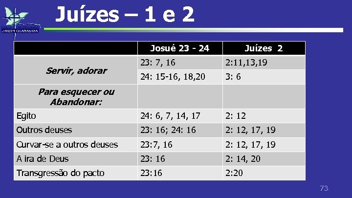 Juízes – 1 e 2 Josué 23 - 24 Juízes 2 23: 7, 16