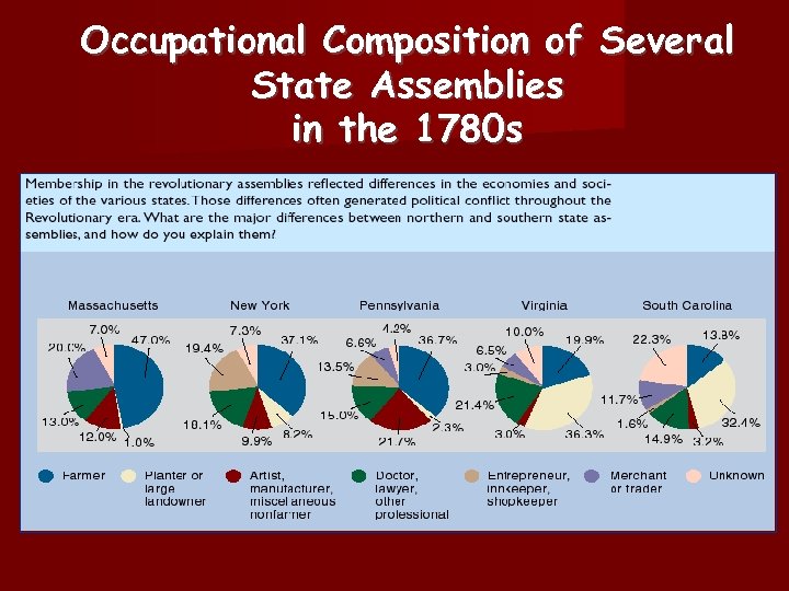 Occupational Composition of Several State Assemblies in the 1780 s 