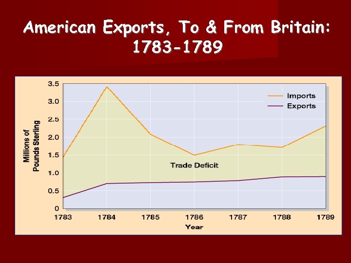 American Exports, To & From Britain: 1783 -1789 