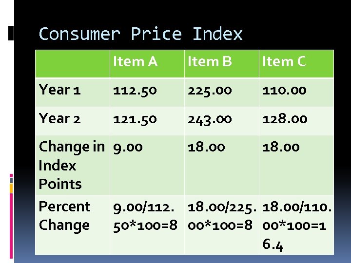 Consumer Price Index Item A Item B Item C Year 1 112. 50 225.