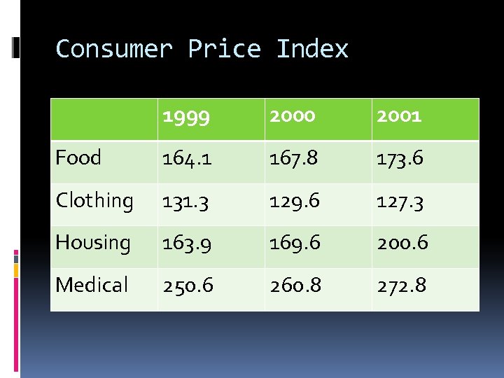 Consumer Price Index 1999 2000 2001 Food 164. 1 167. 8 173. 6 Clothing