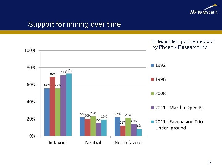 Support for mining over time Independent poll carried out by Phoenix Research Ltd 17