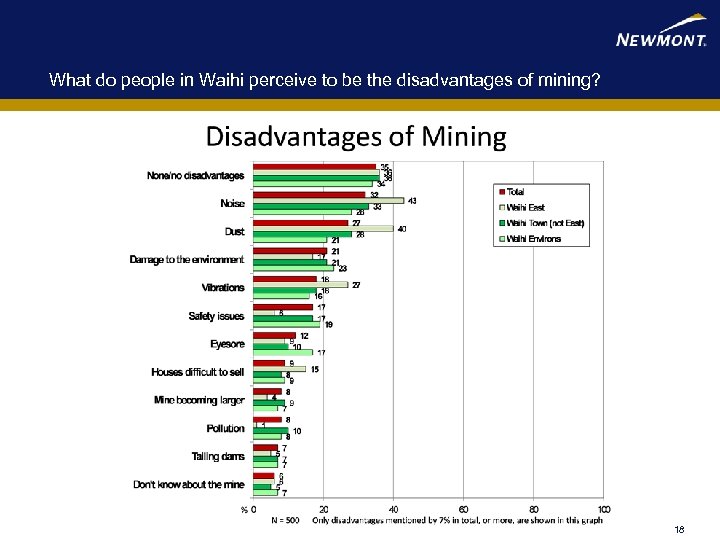 What do people in Waihi perceive to be the disadvantages of mining? 18 