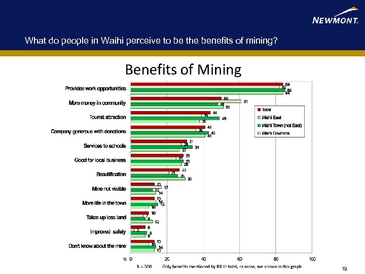 What do people in Waihi perceive to be the benefits of mining? 19 