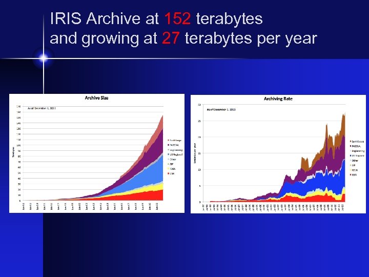 IRIS Archive at 152 terabytes and growing at 27 terabytes per year 