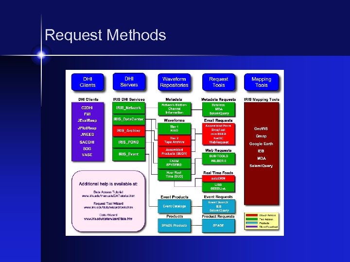 Request Methods 