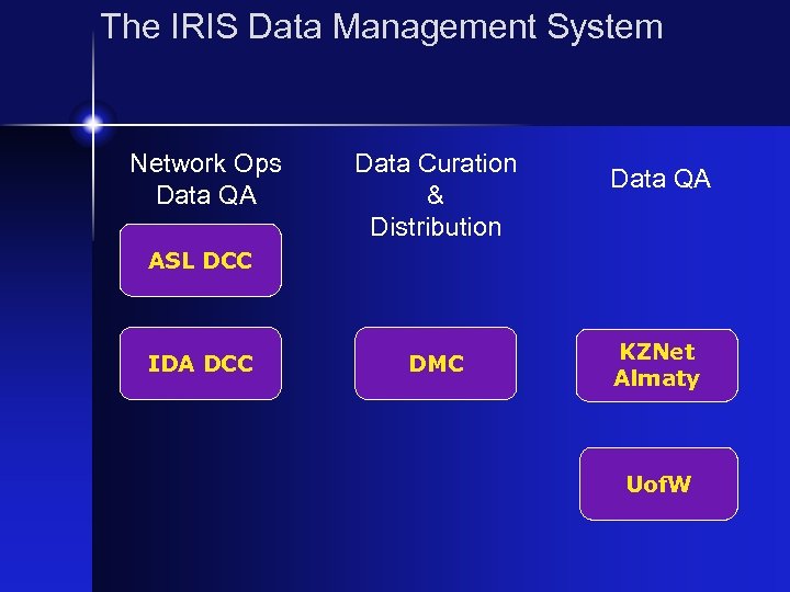 The IRIS Data Management System Network Ops Data QA Data Curation & Distribution Data
