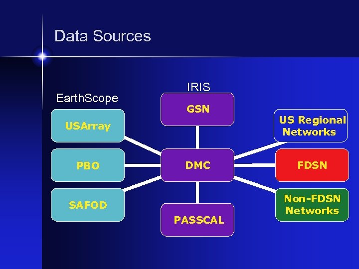 Data Sources Earth. Scope IRIS GSN USArray PBO DMC SAFOD PASSCAL US Regional Networks