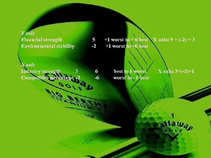 Y axis Financial strength Environmental stability X axis Industry strength 3 Competitive advantage -2