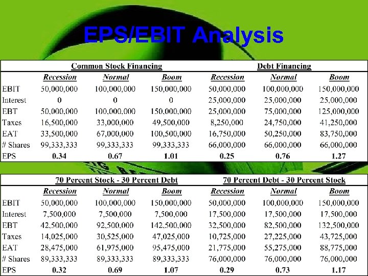 EPS/EBIT Analysis 