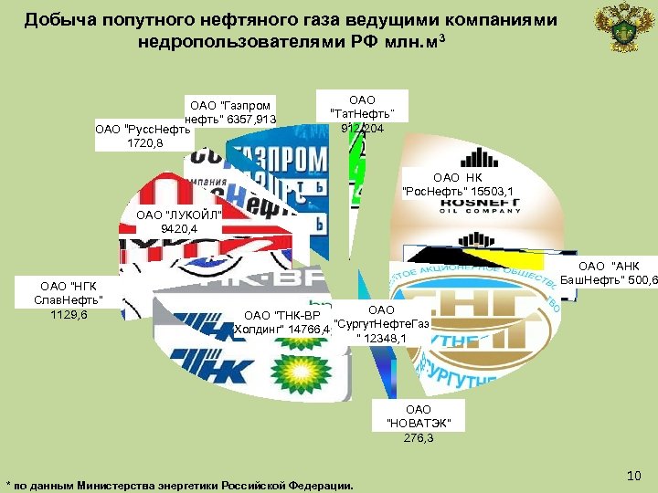 Добыча попутного нефтяного газа ведущими компаниями недропользователями РФ млн. м 3 ОАО "Газпром нефть"