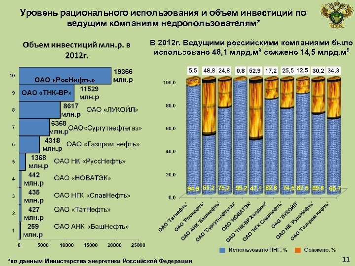 Уровень рационального использования и объем инвестиций по ведущим компаниям недропользователям* В 2012 г. Ведущими