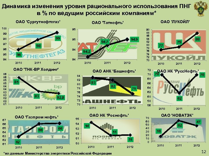 Динамика изменения уровня рационального использования ПНГ в % по ведущим российским компаниям* ОАО 'Сургутнефтегаз'