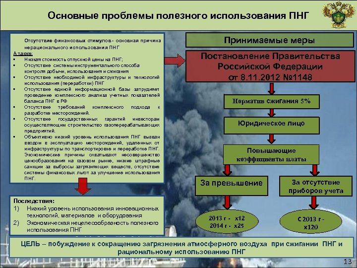  Основные проблемы полезного использования ПНГ Отсутствие финансовых стимулов - основная причина нерационального использования