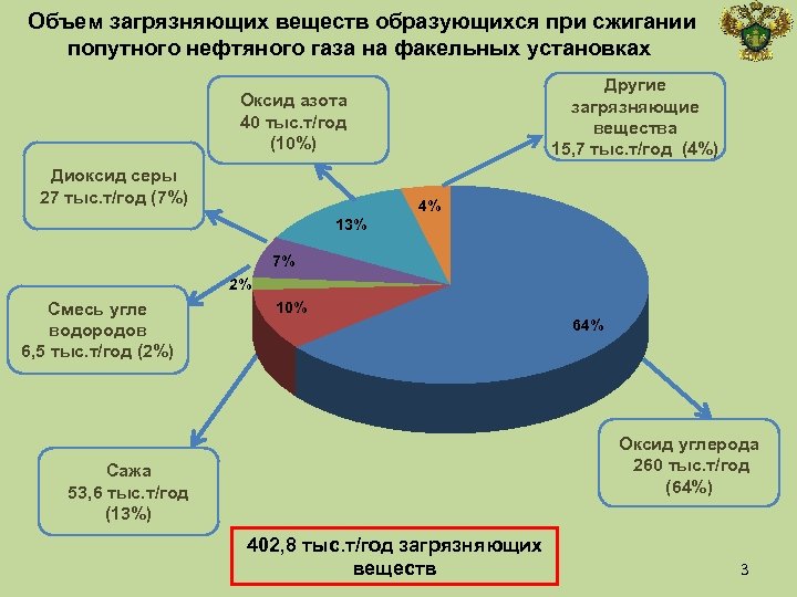  Объем загрязняющих веществ образующихся при сжигании попутного нефтяного газа на факельных установках Другие