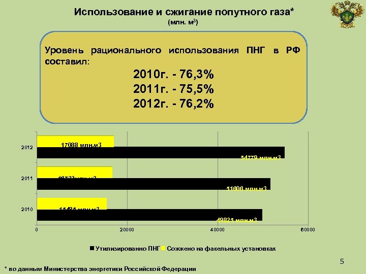  Использование и сжигание попутного газа* (млн. м 3) Уровень рационального использования ПНГ в