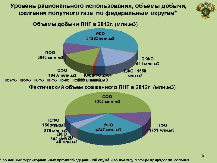  Уровень рационального использования, объемы добычи, сжигания попутного газа по федеральным округам* Объемы добычи