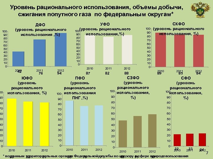  Уровень рационального использования, объемы добычи, сжигания попутного газа по федеральным округам* 100 90