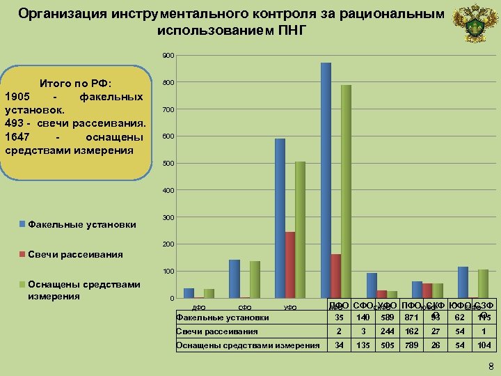 Организация инструментального контроля за рациональным использованием ПНГ 900 Итого по РФ: 1905 - факельных