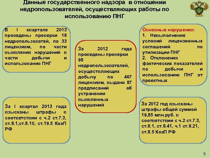 Данные государственного надзора в отношении недропользователей, осуществляющих работы по использованию ПНГ В I квартале