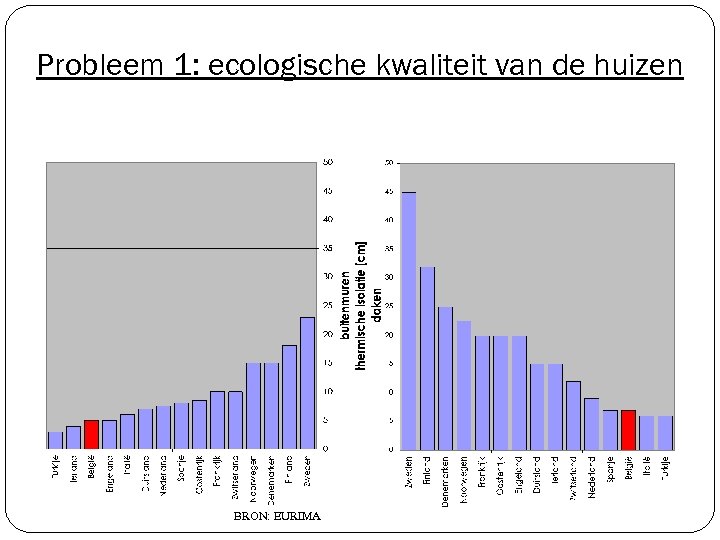 Probleem 1: ecologische kwaliteit van de huizen BRON: EURIMA 