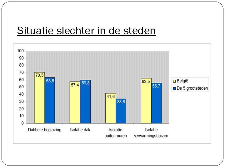 Situatie slechter in de steden 