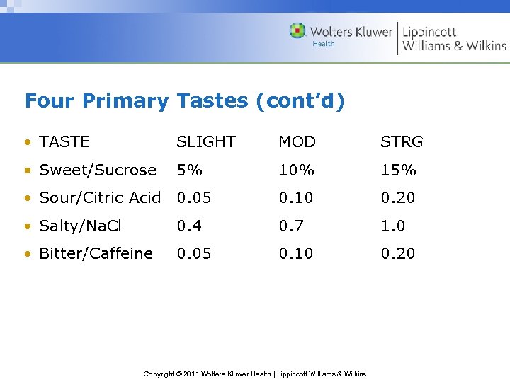 Four Primary Tastes (cont’d) • TASTE SLIGHT MOD STRG • Sweet/Sucrose 5% 10% 15%