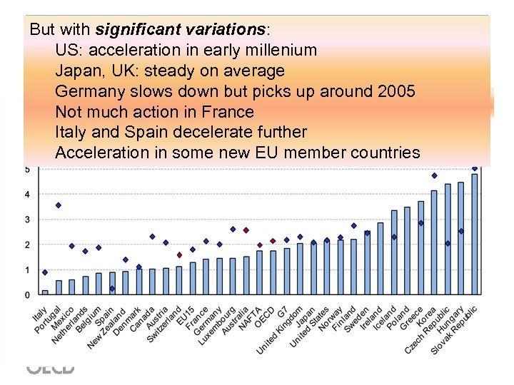 But with significant variations: US: acceleration in early millenium Japan, UK: steady on average