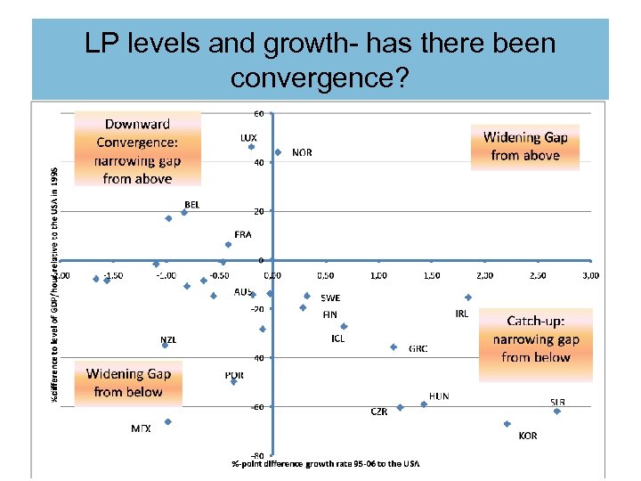 LP levels and growth- has there been convergence? 