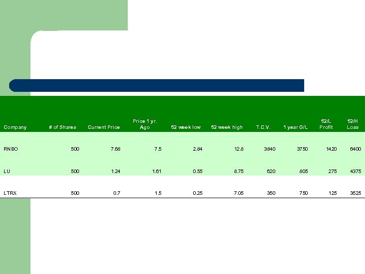 Company # of Shares Current Price 1 yr. Ago 52 week low 52 week