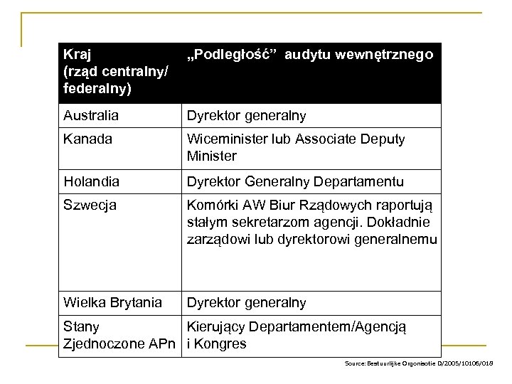 Kraj (rząd centralny/ federalny) „Podległość” audytu wewnętrznego Australia Dyrektor generalny Kanada Wiceminister lub Associate