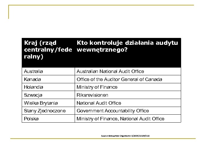 Kraj (rząd Kto kontroluje działania audytu centralny/fede wewnętrznego? ralny) Australian National Audit Office Kanada