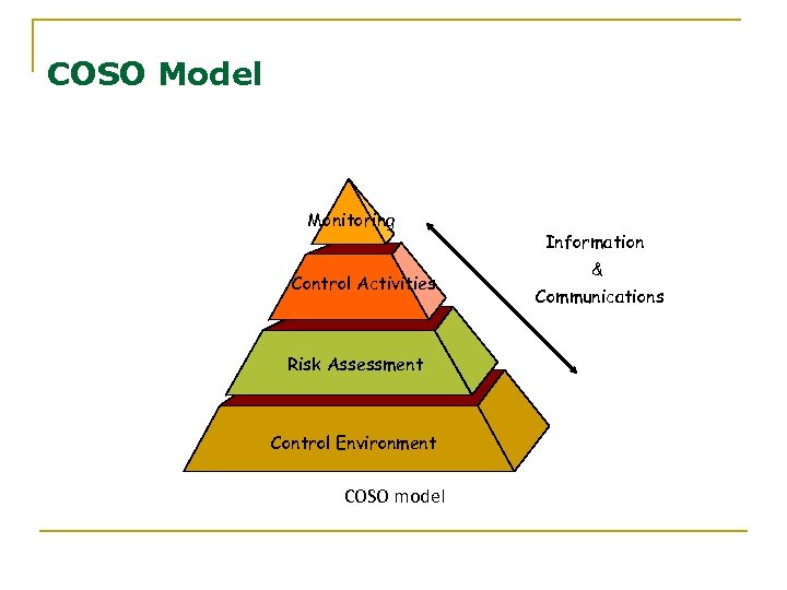 COSO Model Monitoring Control Activities Risk Assessment Control Environment COSO model Information & Communications