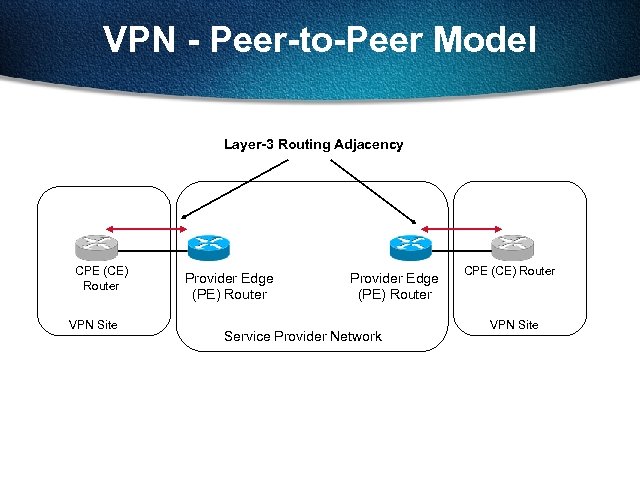 VPN - Peer-to-Peer Model Layer-3 Routing Adjacency CPE (CE) Router VPN Site Provider Edge