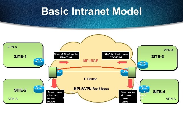 Basic Intranet Model VPN A SITE-1 VPN A Site-1 & Site-2 routes RT=VPN-A Site-3
