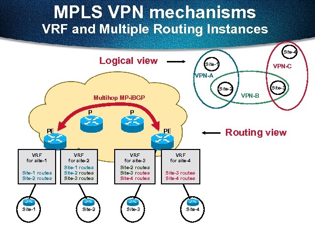 MPLS VPN mechanisms VRF and Multiple Routing Instances Site-4 Logical view Site-1 VPN-C VPN-A