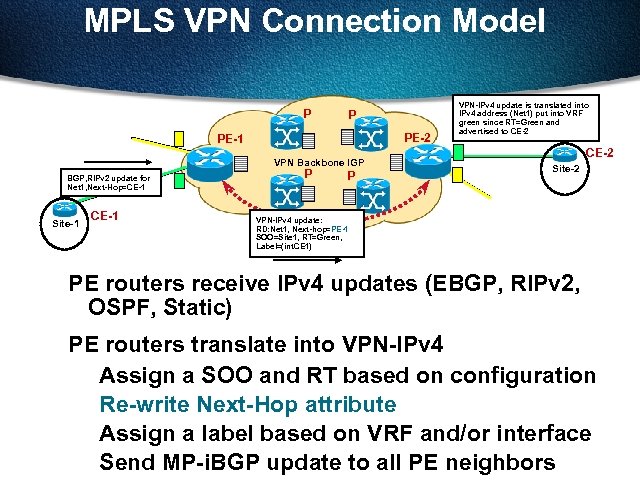 MPLS VPN Connection Model P P PE-2 PE-1 VPN Backbone IGP BGP, RIPv 2
